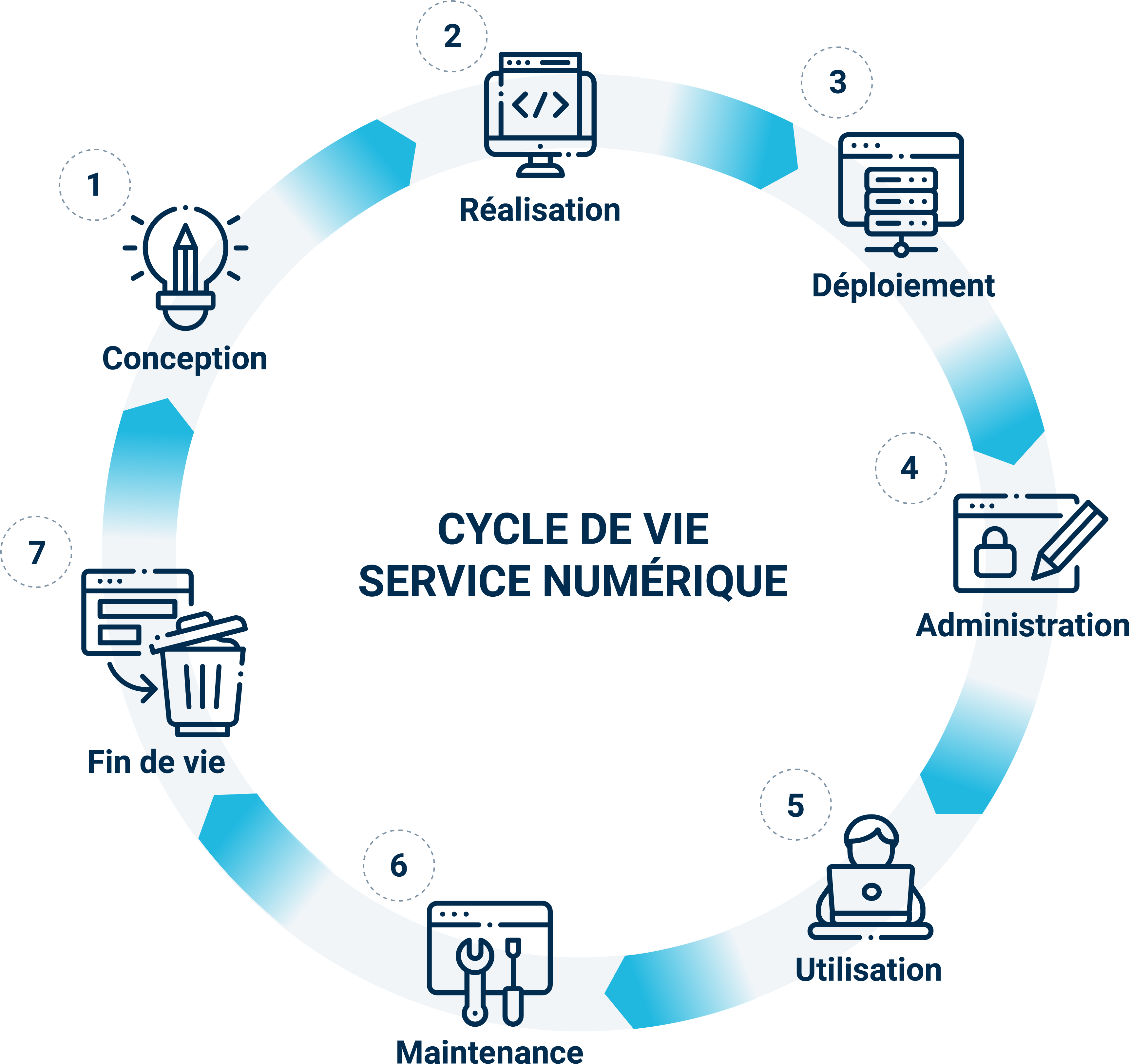 cycle de vie service numérique