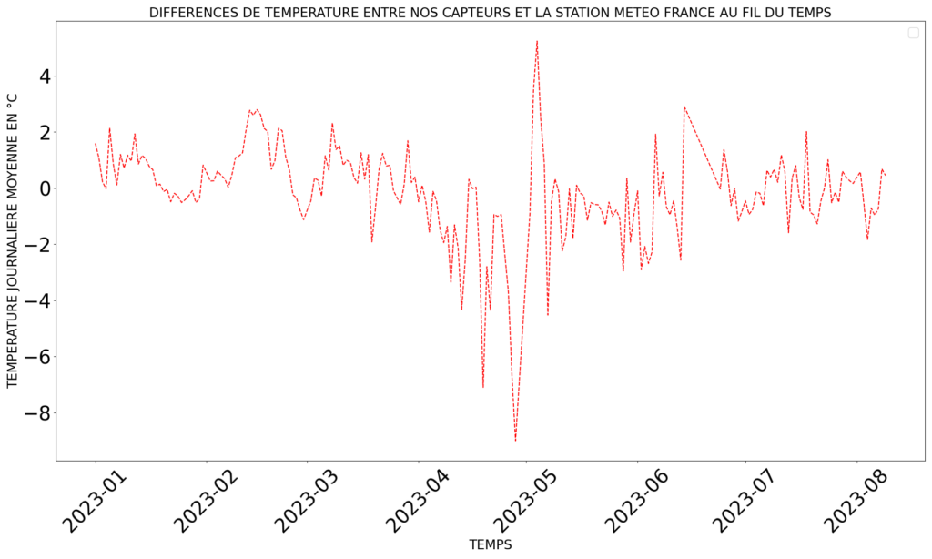 Figure 1 : Comparaison de la température au fil du temps (Le Puy-en-Velay), en prenant en compte que la différence en °C entre les deux températures.
