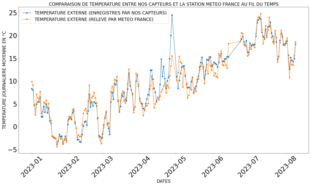 Figure 2 : comparaison de la température au fil du temps (Le Puy-en-Velay). Avec en bleu la température fournie par le capteur et en orange celle récupérée sur Météostat, les deux en °C.
