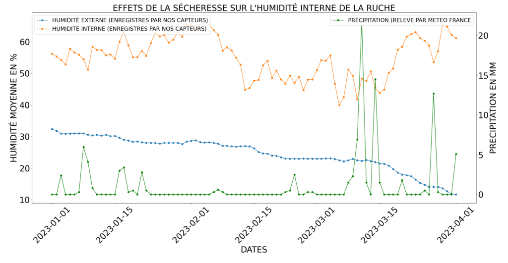 Figure 5 : effets de la sécheresse sur l’humidité (Le Puy-en-Velay). Avec en orange l’humidité interne en %, en bleu l’humidité externe en % et en vert les précipitations en mm.