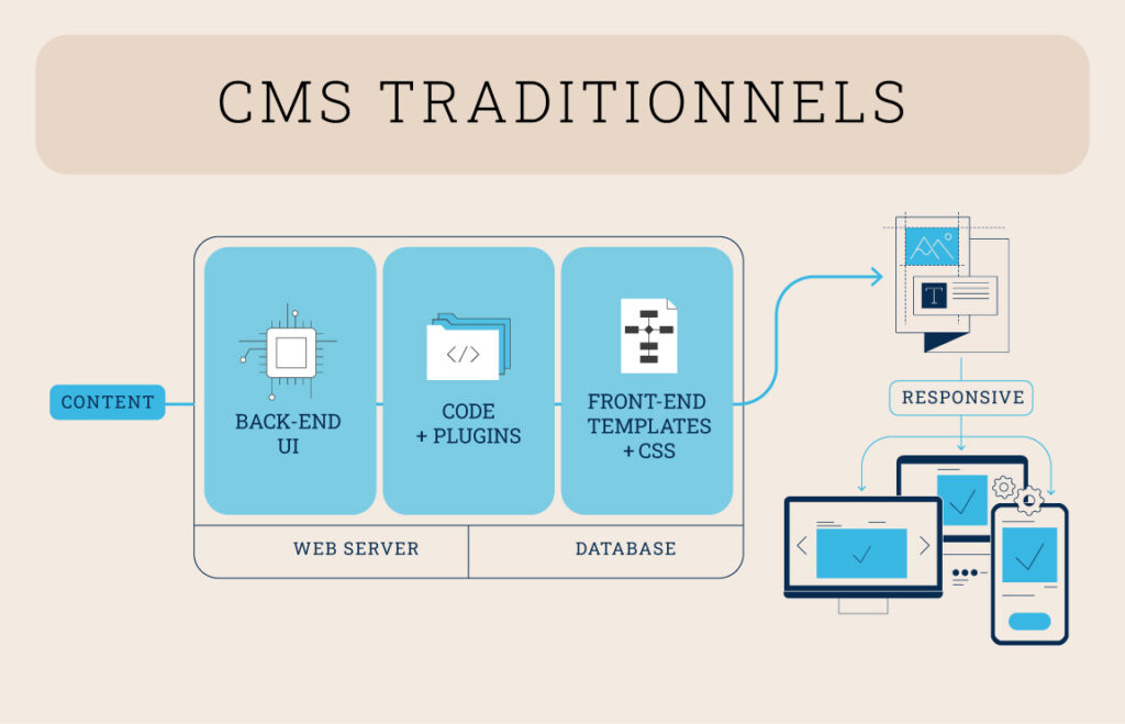 Schéma CMS Traditionnel