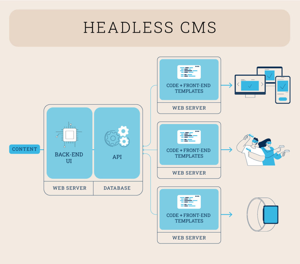 Schéma CMS HEADLESS