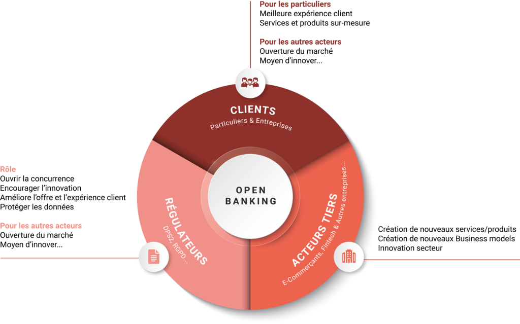 Les acteurs de l'open banking
