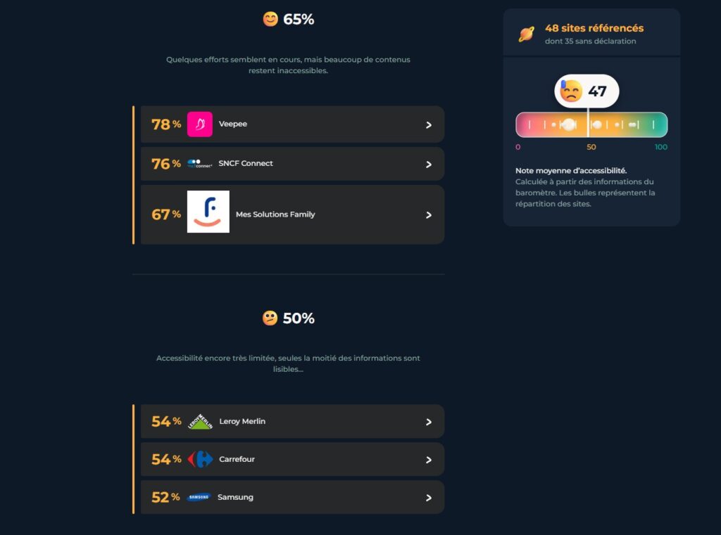 Impression écran du site accessibiliténumerique.com qui montre que les taux d'accessibilité de site comme Veepee, Sncf Connect et Mes solutions Family qui sont à plus de 65 %. 